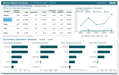 Promotional Analysis & Planning
